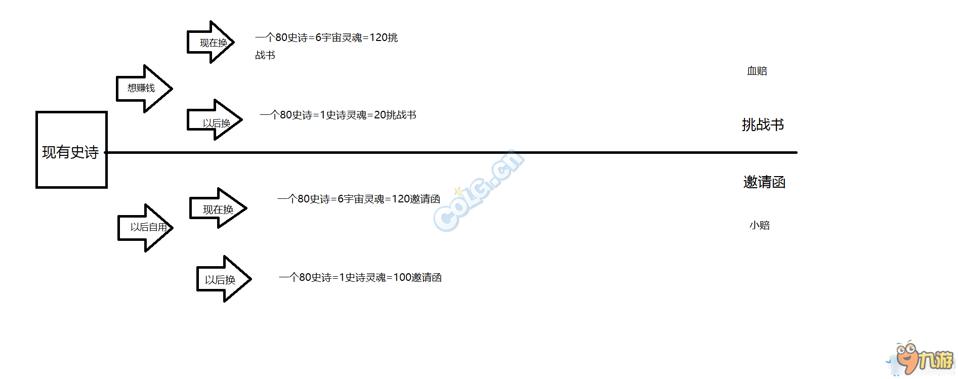 DNF現(xiàn)版本與90版本SS分解收益對比