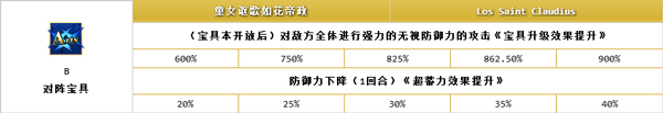 命运冠位指定尼禄怎么得 FGO红尼禄技能属性详解