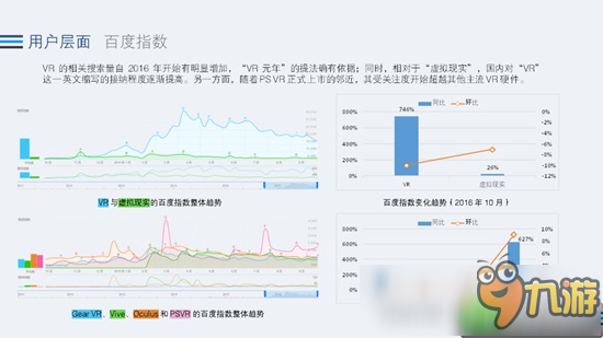 2016年Q3VR行業(yè)全景熱度觀察：暴風(fēng)魔鏡月活躍達(dá)150萬(wàn)人