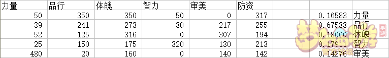 夢幻西游手游孩子資質(zhì)和幼年屬性換算公式