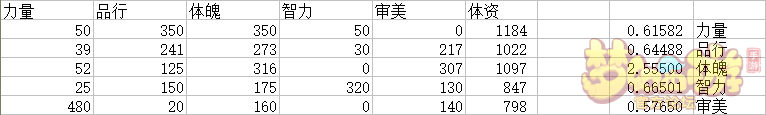 夢幻西游手游孩子資質(zhì)和幼年屬性換算公式