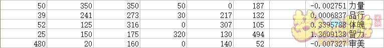 夢幻西游手游孩子資質(zhì)和幼年屬性換算公式