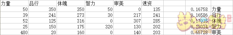 夢幻西游手游孩子資質(zhì)和幼年屬性換算公式