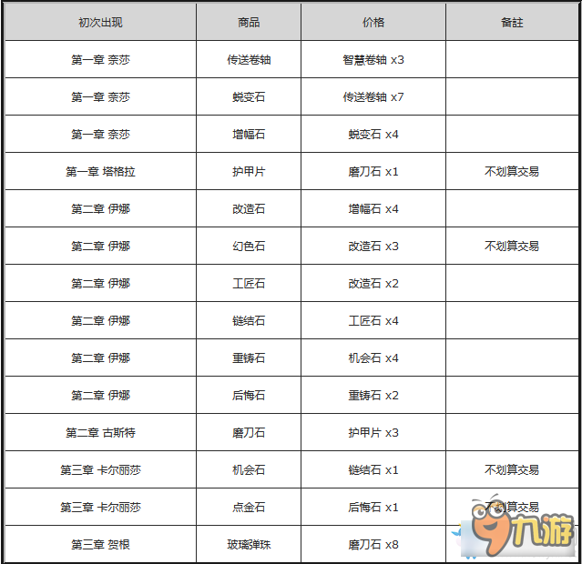 POE商店配方有哪些 流放之路商店配方大全