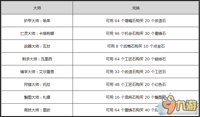 POE商店配方有哪些 流放之路商店配方大全