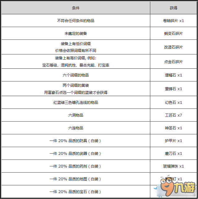 POE商店配方有哪些 流放之路商店配方大全