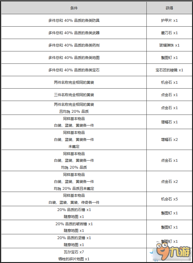 POE商店配方有哪些 流放之路商店配方大全