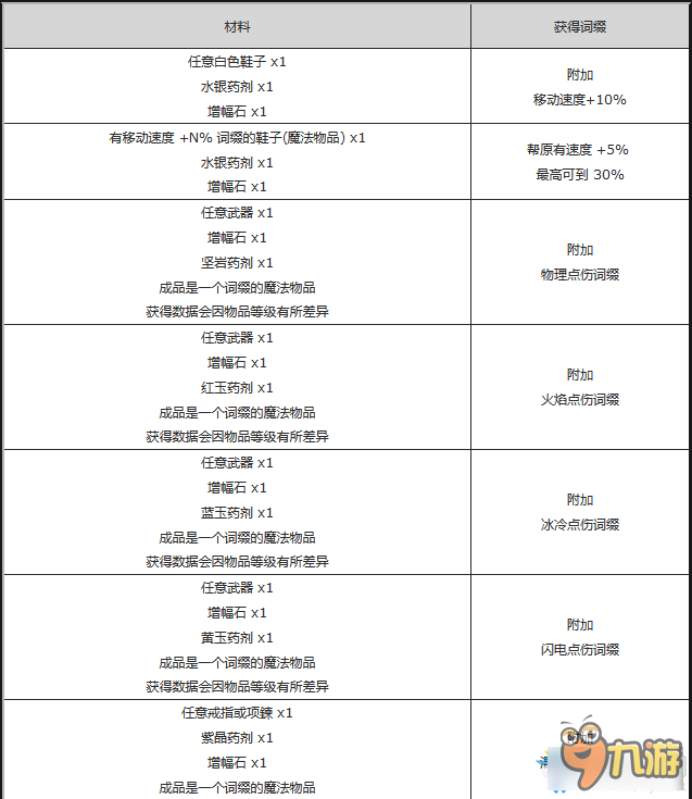 POE商店配方有哪些 流放之路商店配方大全