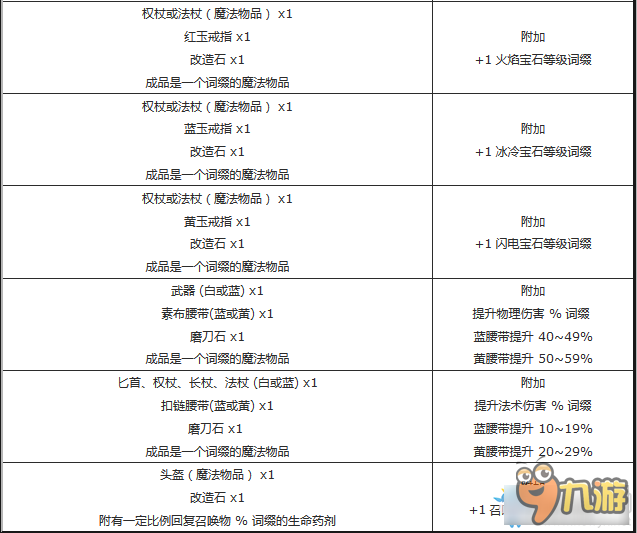 POE商店配方有哪些 流放之路商店配方大全