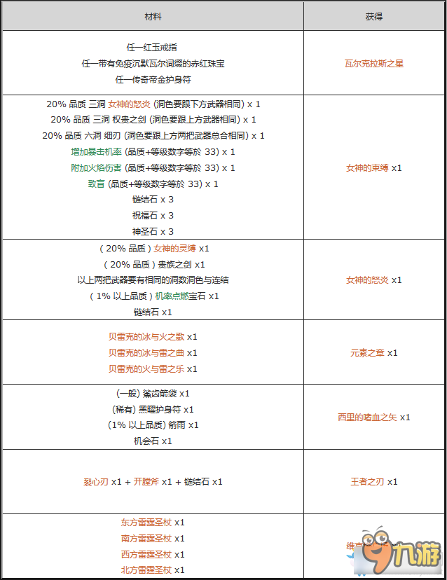 POE商店配方有哪些 流放之路商店配方大全