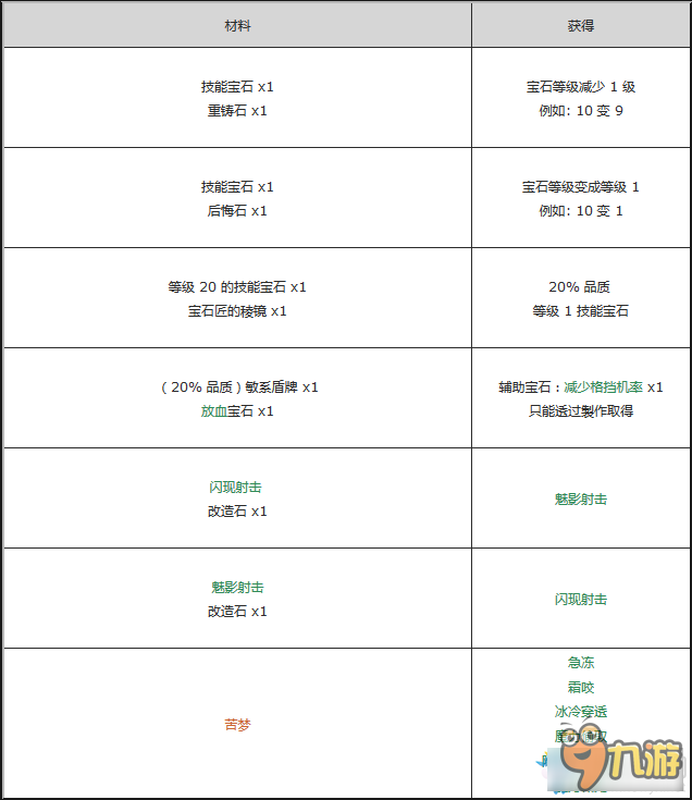 POE商店配方有哪些 流放之路商店配方大全