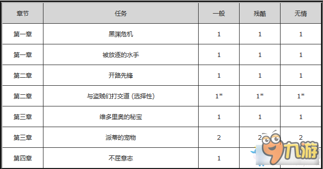 POE升一級(jí)給多少天賦點(diǎn) 流放之路天賦點(diǎn)怎么獲取