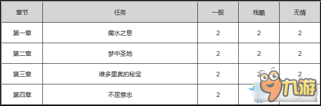 POE升一級(jí)給多少天賦點(diǎn) 流放之路天賦點(diǎn)怎么獲取