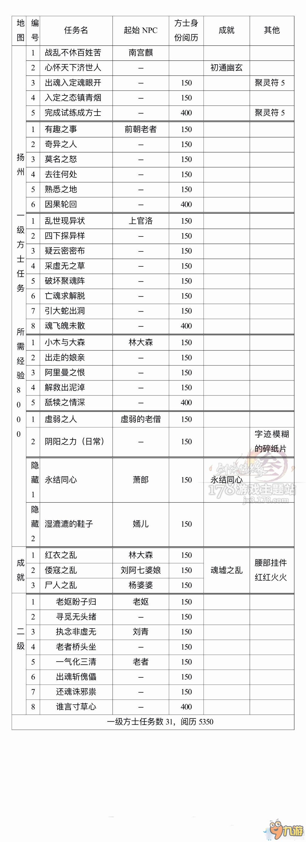 剑网3方士任务大全 剑网3方士任务有哪些