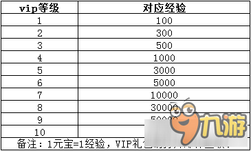 劍俠伏魔錄VIP特權(quán)介紹 劍俠伏魔錄VIP有什么特權(quán)