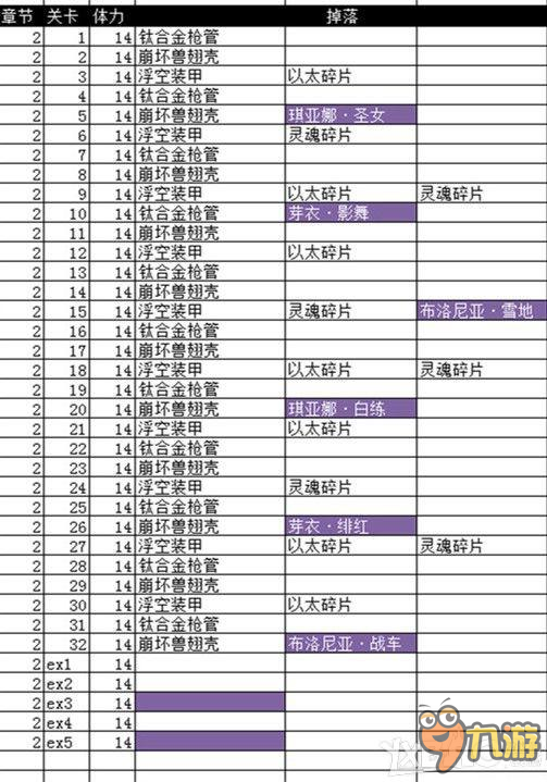 崩壞3全章節(jié)困難模式掉落 全章節(jié)困難模式掉落一覽