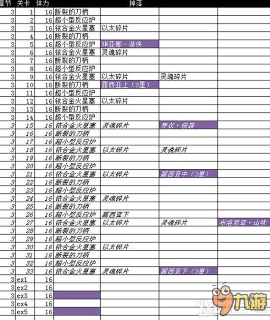 崩壞3全章節(jié)困難模式掉落 全章節(jié)困難模式掉落一覽