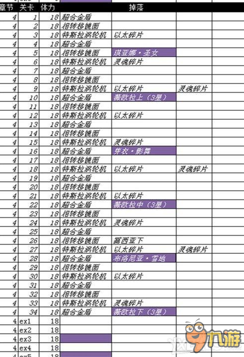 崩壞3全章節(jié)困難模式掉落 全章節(jié)困難模式掉落一覽