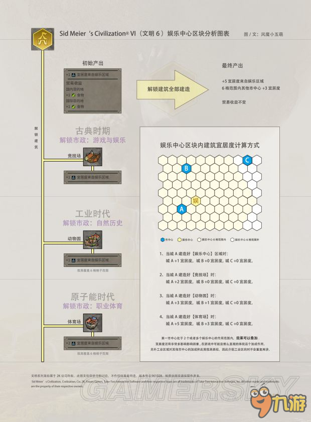 《文明6》区块加成内容图文详解 区块加成怎么计算