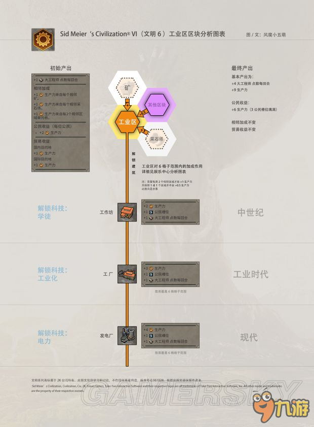 《文明6》区块加成内容图文详解 区块加成怎么计算