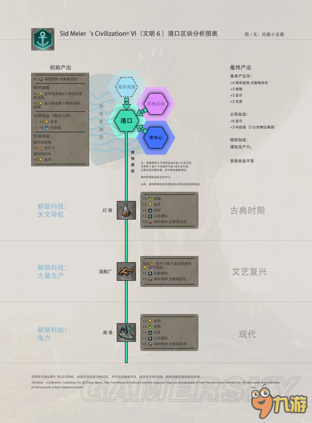 《文明6》区块加成内容图文详解 区块加成怎么计算