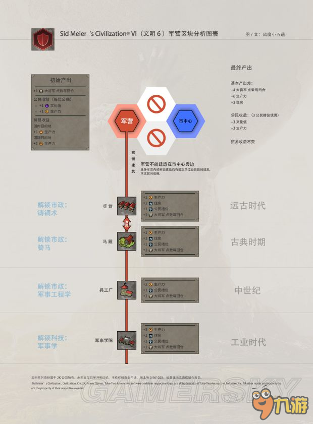 《文明6》区块加成内容图文详解 区块加成怎么计算