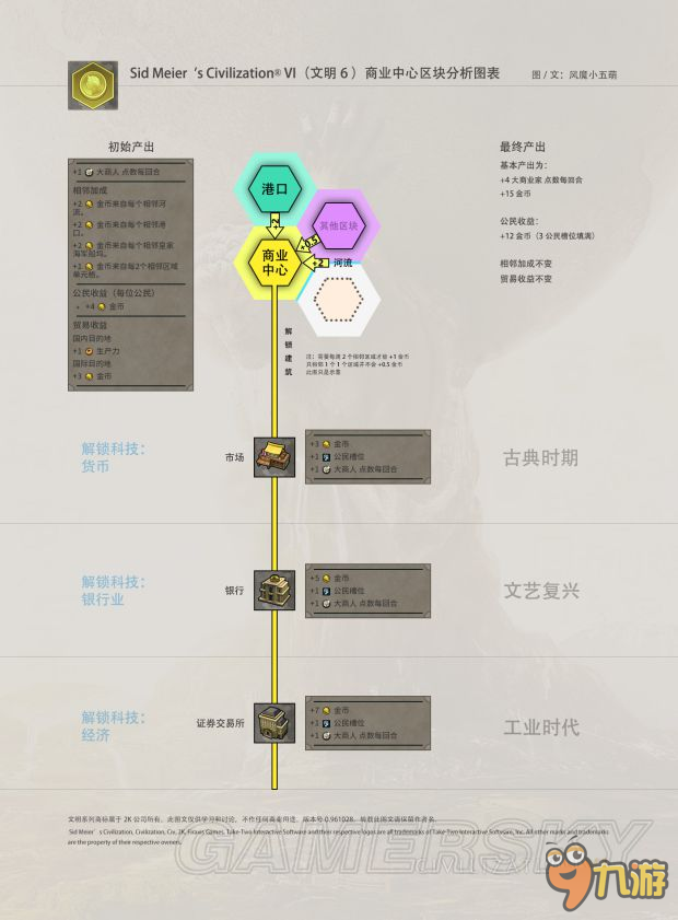 《文明6》区块加成内容图文详解 区块加成怎么计算