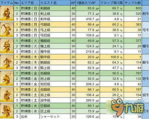 fate/grand order素材掉落地點(diǎn)匯總 素材在哪兒掉落