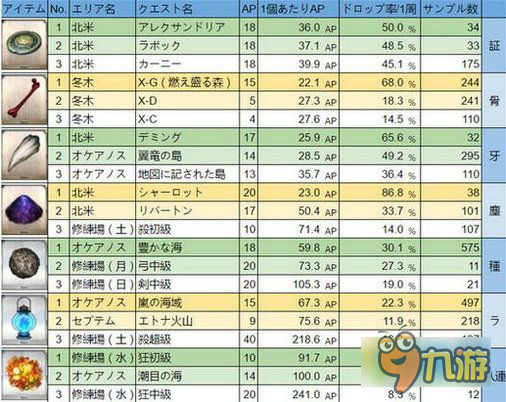 fate/grand order素材掉落地點(diǎn)匯總 素材在哪兒掉落