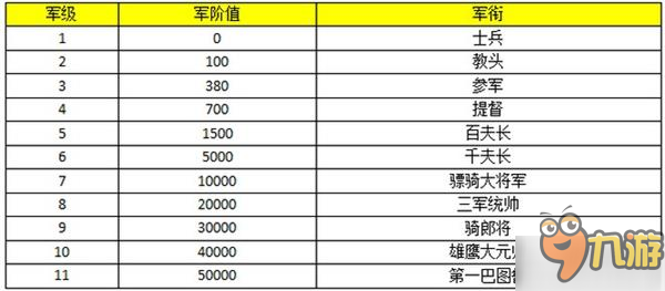 加官進爵 《成吉思汗》手機版軍階系統(tǒng)詳解