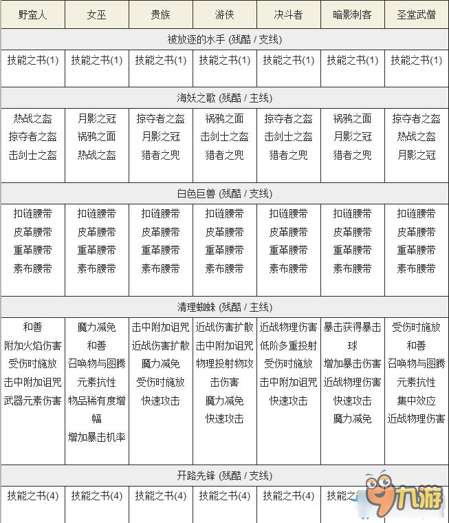 流放之路主线任务奖励 流放之路残酷难度主线任务奖励