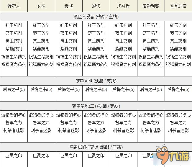 流放之路主線任務(wù)獎勵 流放之路殘酷難度主線任務(wù)獎勵