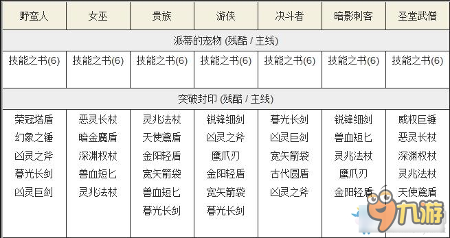 流放之路主线任务奖励 流放之路残酷难度主线任务奖励