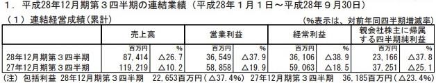 Gungho三个季度利润365亿日元 同比减少37.9%