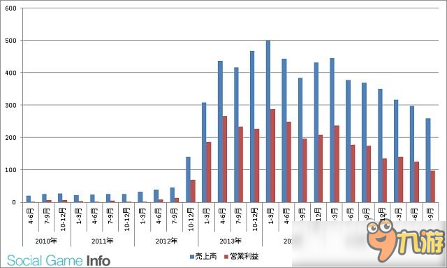 Gungho三個(gè)季度利潤(rùn)365億日元 同比減少37.9%