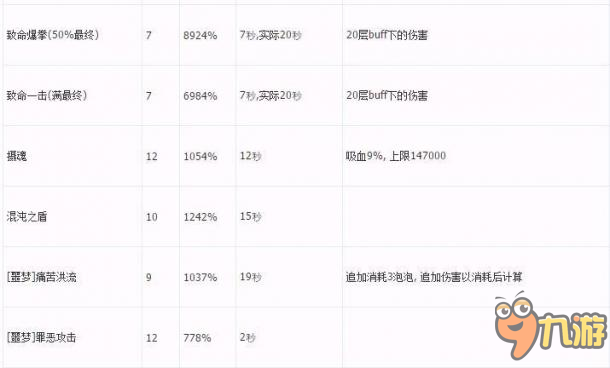 龙之谷暗牧师 各项技能数据测试和分析