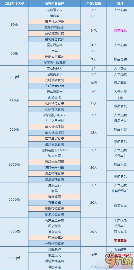 《QQ飛車》11月消費(fèi)送禮更新 首發(fā)極品寵【藍(lán)瘦香菇】來襲！