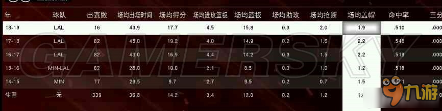 《NBA 2K17》王朝模式怎么刷數(shù)據(jù)