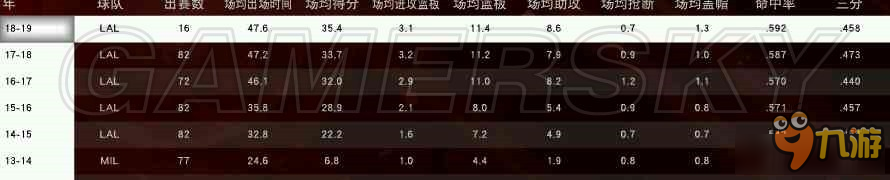 《NBA 2K17》王朝模式怎么刷數(shù)據(jù)