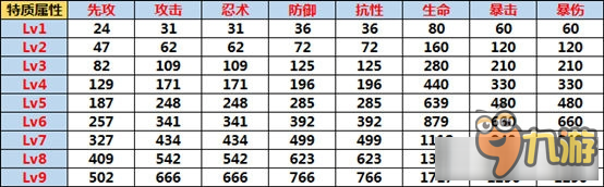 《火影忍者OL》寶具屬性提升測試介紹