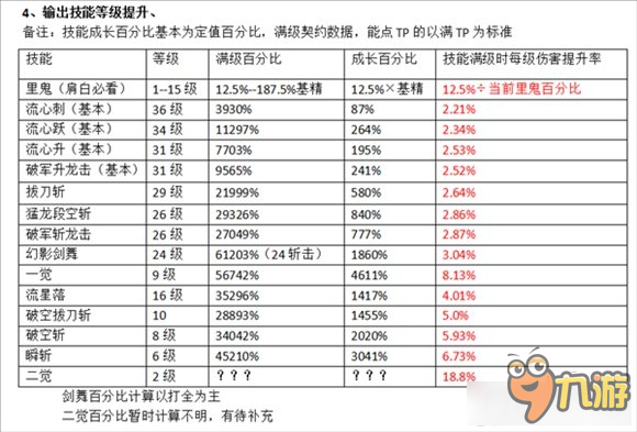 dnf剑魂PVE数据大全 dnf剑魂怎么提升伤害