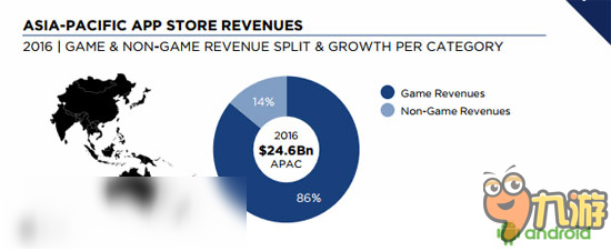 2016年全球应用收入将达448亿美元，移动游戏收入占82%