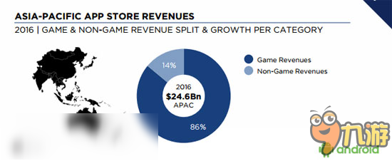 2016年全球應(yīng)用收入將達(dá)448億美元，移動(dòng)游戲收入占82%