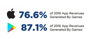 2016年全球應用收入將達448億美元，移動游戲收入占82%