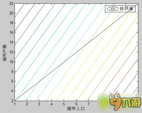 文明5移民錘計(jì)算方式分享