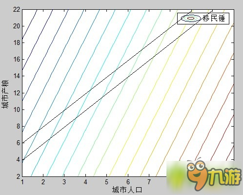 文明5移民錘計(jì)算方式分享