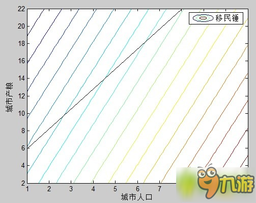 文明5移民錘計算方式分享