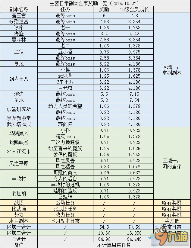 《劍靈》10.27版本 主要日常任務(wù)金幣獎勵(lì)一覽