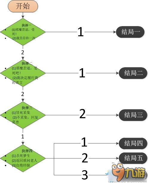 《天涯明月刀》龍首之試選擇介紹