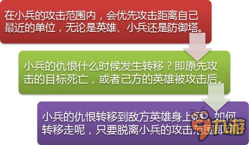 《英雄聯(lián)盟》全分段60%勝率通吃 排位對線隱藏秘技